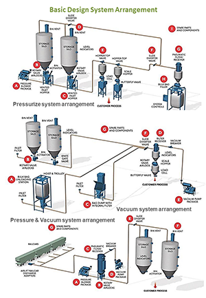 pneumatic-conveying-system